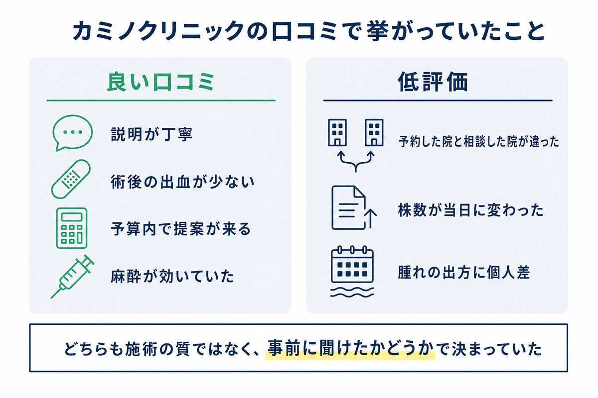 カミノクリニックの良い口コミと低評価で挙がっていた内容を対比し、どちらも事前の確認で決まることを示した図