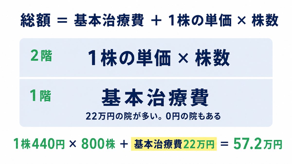 自毛植毛の総額は基本治療費と1株の単価×株数で決まることを示す図