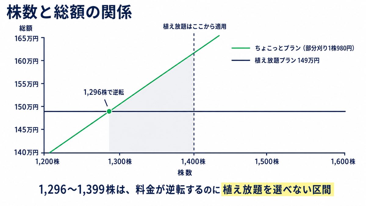 東京植毛クリニックの植え放題と通常プランの総額が入れ替わる株数を示すグラフ