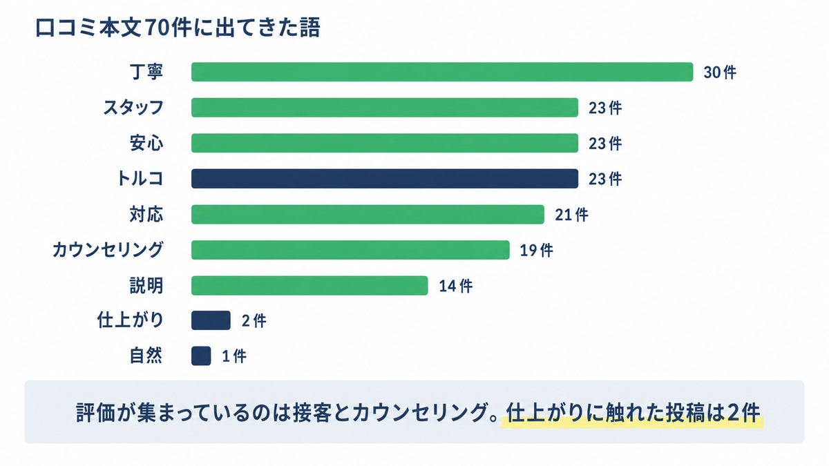 東京植毛クリニックの口コミ本文70件に出てきた語の集計グラフ