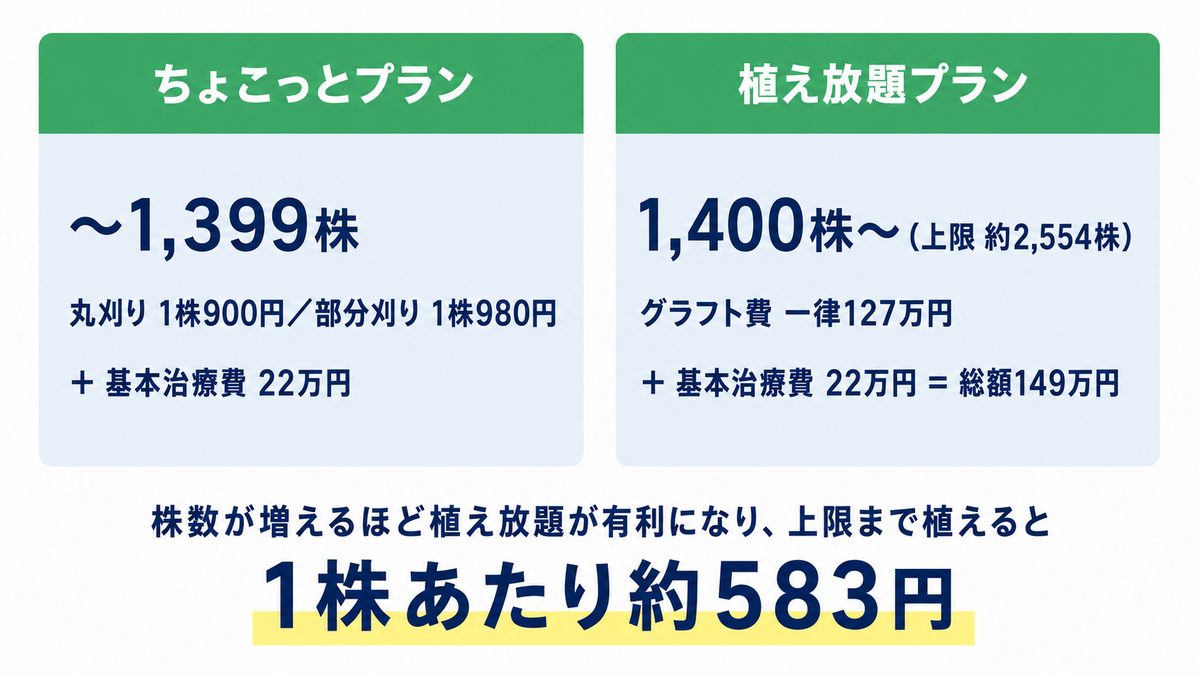 東京植毛クリニックのちょこっとプランと植え放題プランの料金の違いを示す図