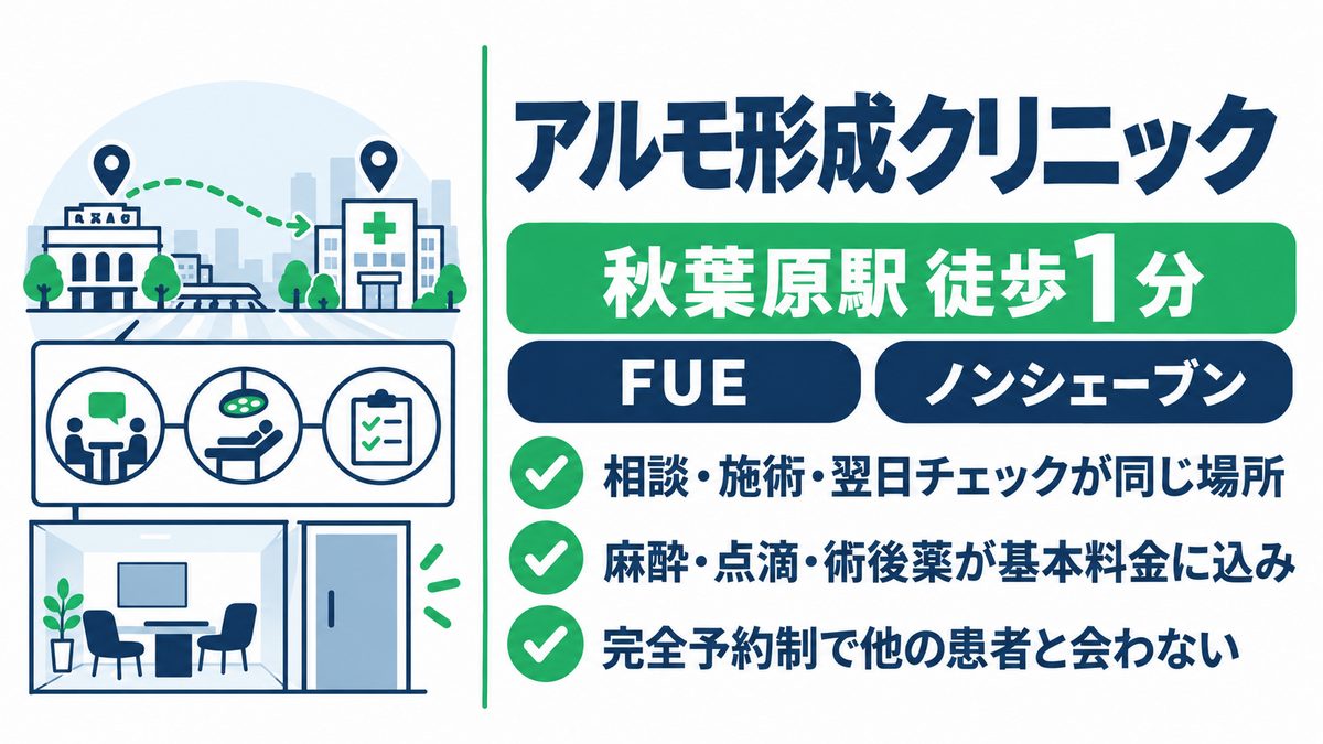 アルモ形成クリニックの特徴と秋葉原駅からのアクセスをまとめた紹介カード