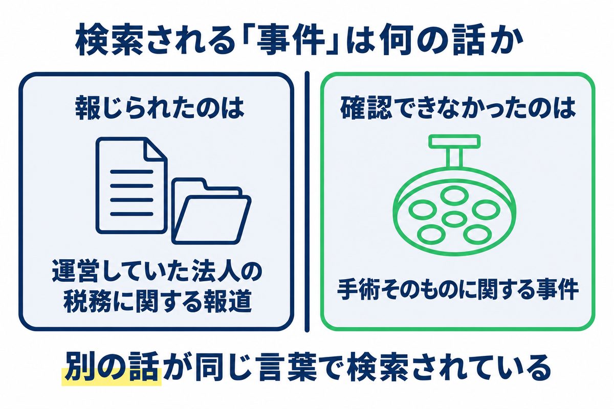 アイランドタワークリニックで検索される「事件」は運営法人の税務に関する報道であり、手術に関する事件は確認できなかったことを対比した図