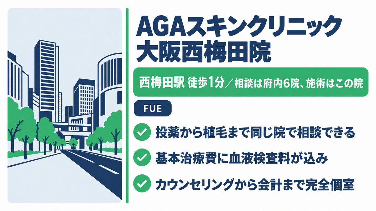 AGAスキンクリニック大阪西梅田院の特徴と相談は府内6院で施術は西梅田院であることをまとめた紹介カード