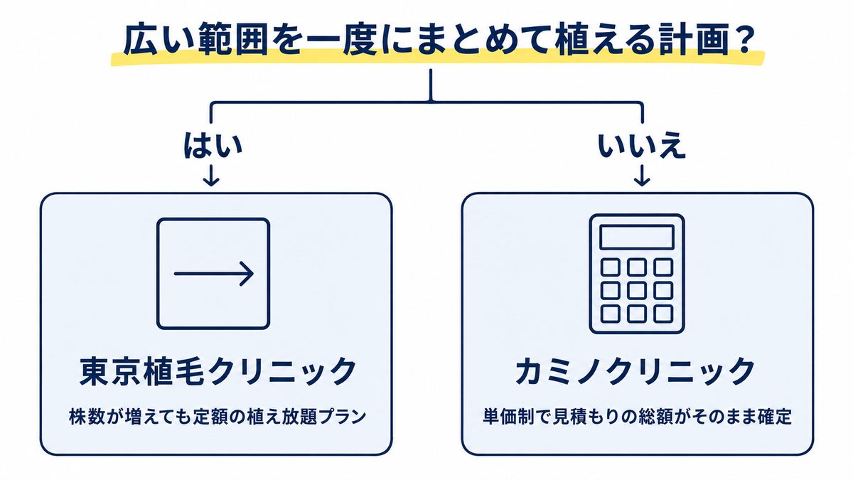 広い範囲を一度にまとめて植える計画かどうかで、東京植毛クリニック(株数が増えても定額の植え放題プラン)とカミノクリニック(単価制で見積もりの総額がそのまま確定)に分かれることを示した分岐図