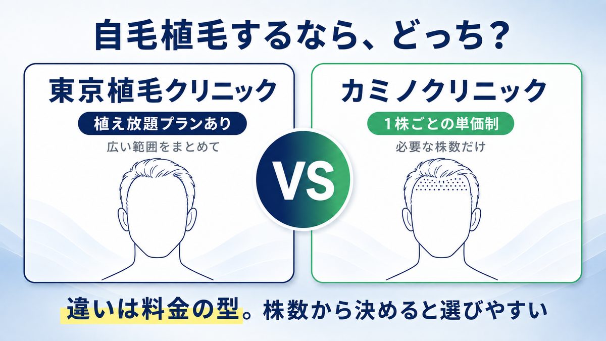 東京植毛クリニックとカミノクリニックの比較アイキャッチ。東京植毛は植え放題プラン、カミノは1株ごとの単価制で、違いは料金の型であることを示した画像