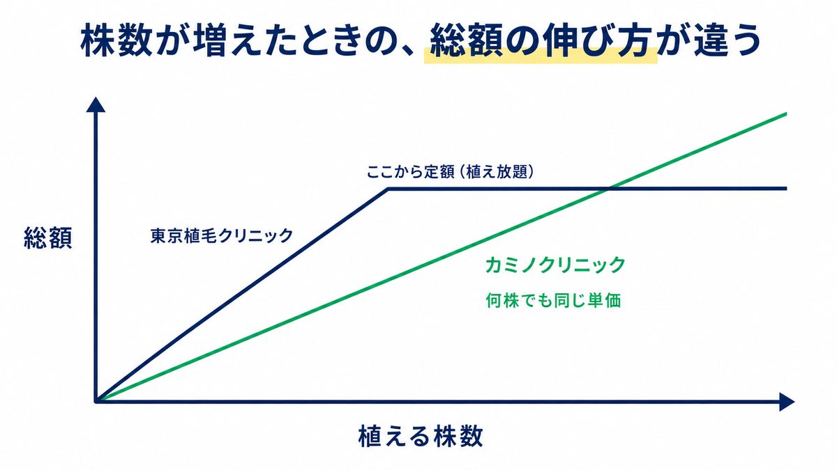 植える株数が増えたときの総額の伸び方の違い。東京植毛クリニックは途中から定額の植え放題に切り替わり、カミノクリニックは何株でも同じ単価で伸びることを示したグラフ
