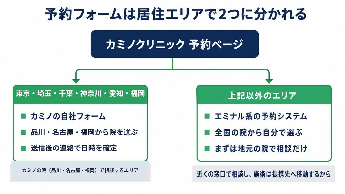 カミノクリニックの予約フォームが東京・埼玉・千葉・神奈川・愛知・福岡とそれ以外のエリアで2つに分かれることを示す図