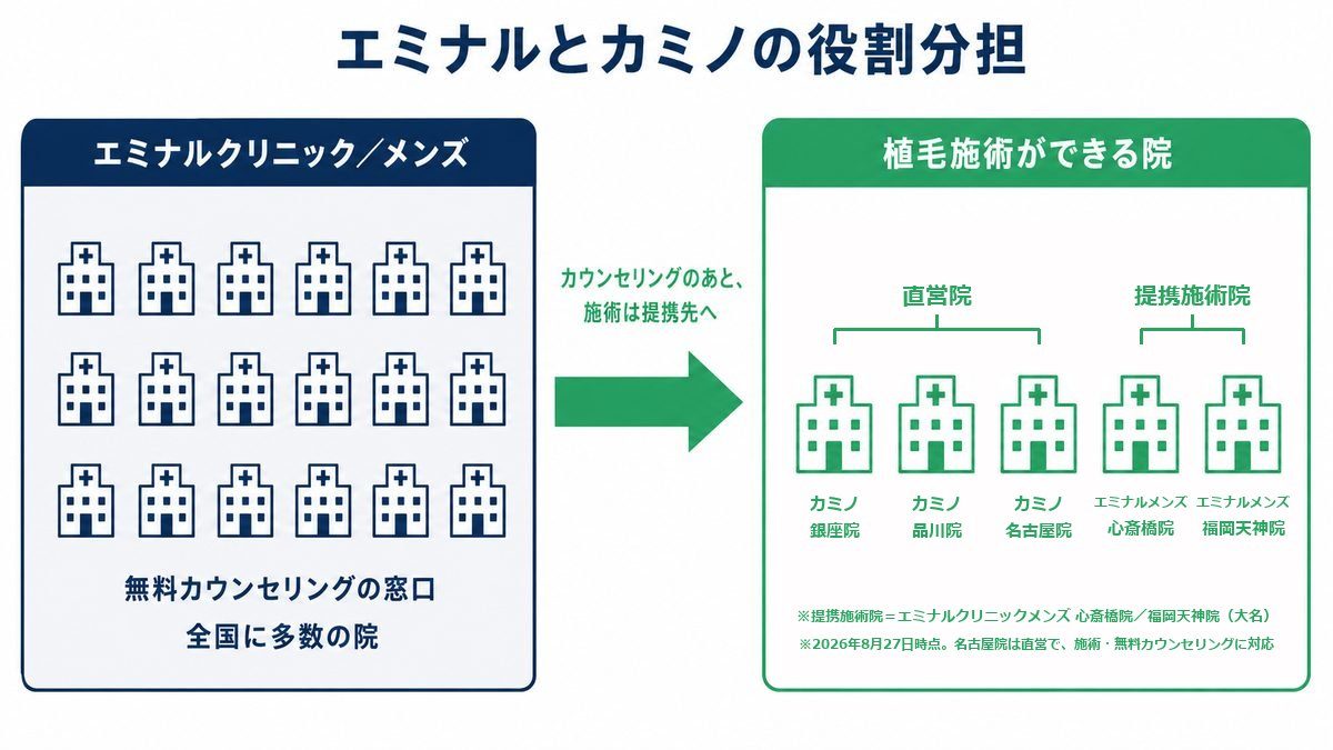 エミナルクリニックが植毛の無料カウンセリング窓口、カミノクリニック銀座院・品川院・名古屋院と提携院2院が植毛施術を担う役割分担の図